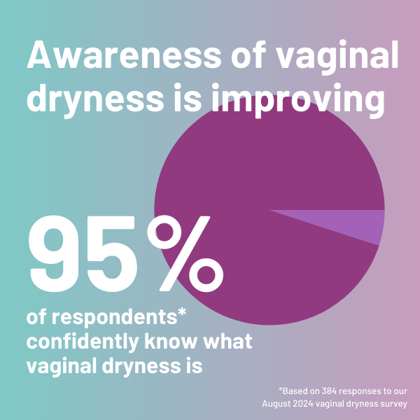 Vaginal Dryness Statistic 2