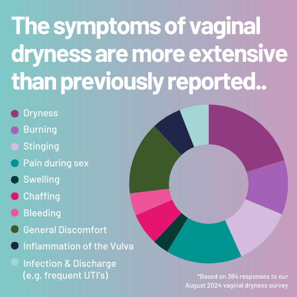 Vaginal Dryness Statistic 3