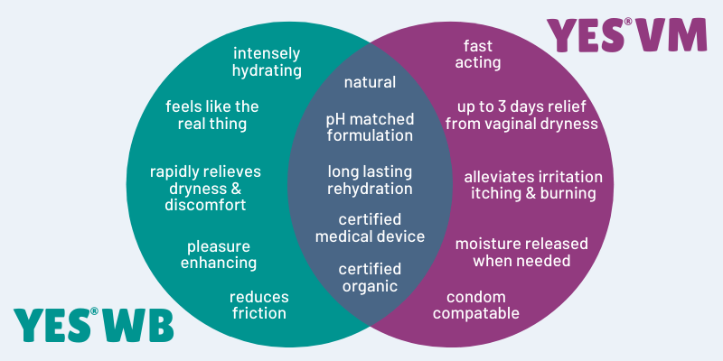 Comparison between vaginal moisturiser and water-based lube